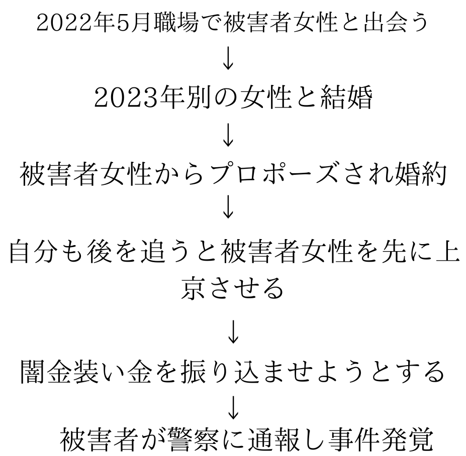 時系列図