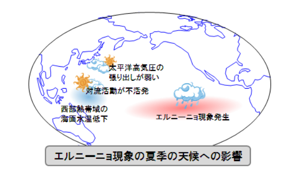 エルニーニョ現象