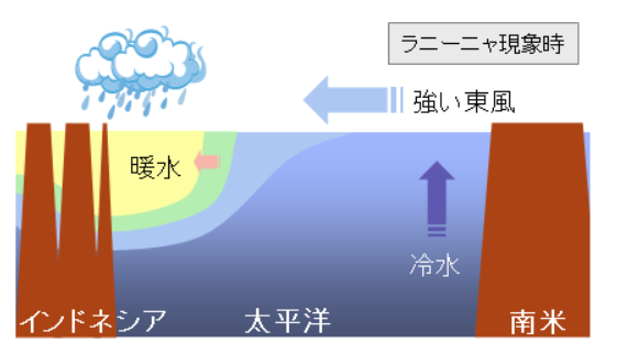 ラニーニャ現象の図解