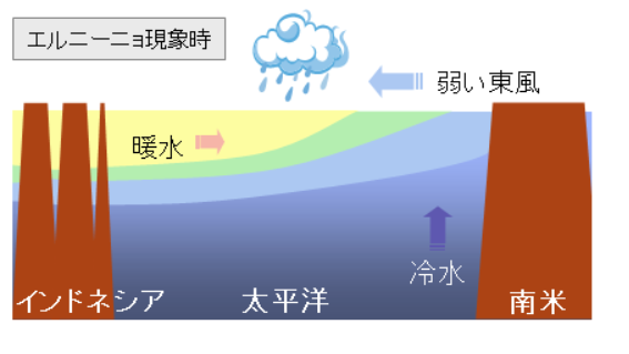 エルニーニョ現象図解